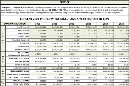 Current 2024 Property Tax Digest and 5-Year History of Levy